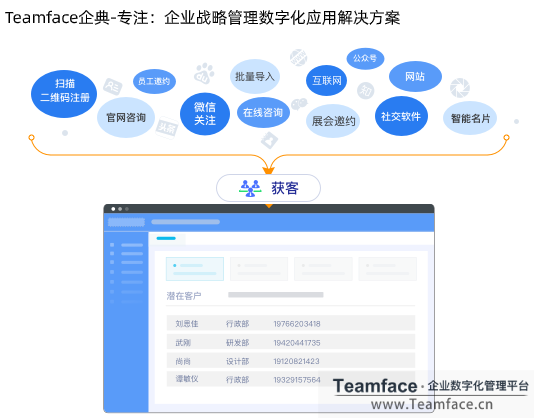 企業(yè)利用CRM系統(tǒng)，如何提高銷售額和效率?