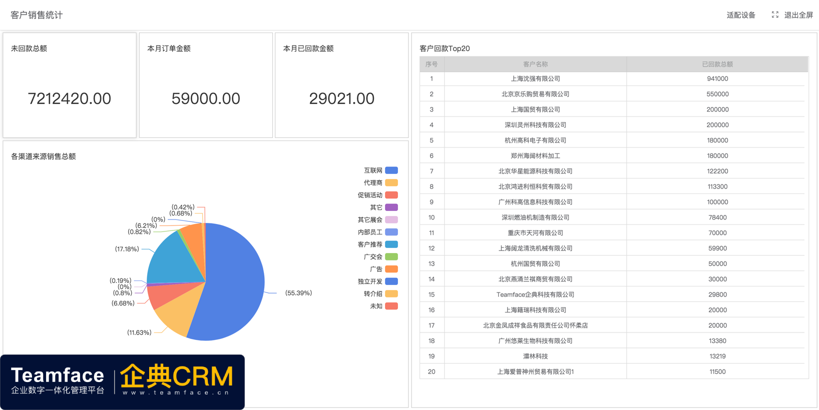 通過自定義的 CRM系統(tǒng)，可讓企業(yè)加強(qiáng)營(yíng)銷和銷售工作