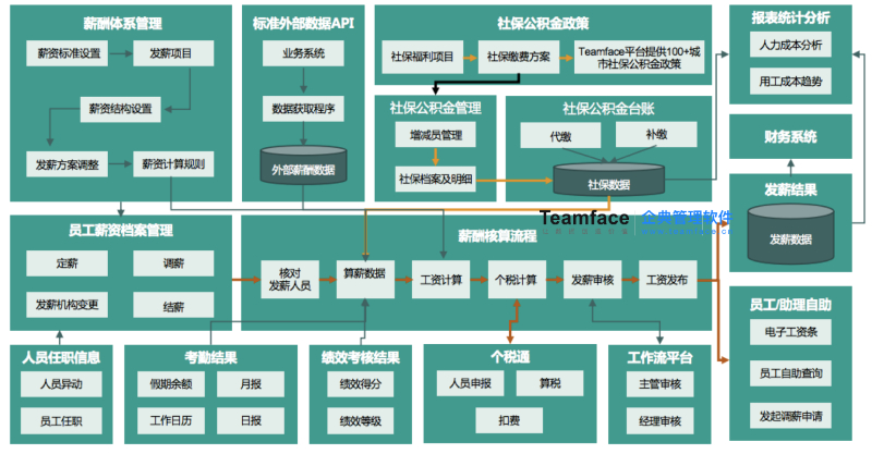 薪酬管理系統(tǒng)，助力公司優(yōu)化薪酬結(jié)構(gòu)，激勵(lì)員工潛在動(dòng)力！
