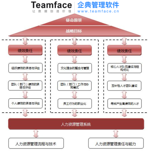 組織策略與績效考核方案結(jié)合使用，才能讓員工和企業(yè)站在同一軸線上，共同前行。