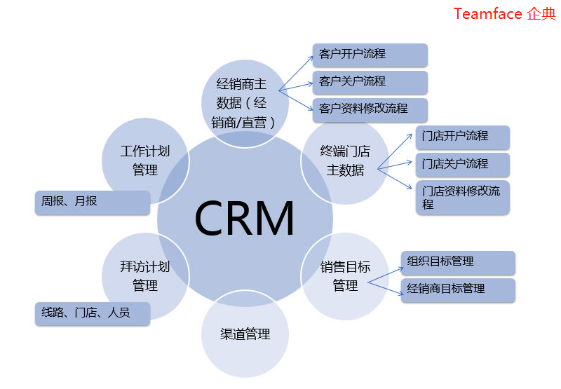 CRM客戶關系管理系統怎么選？