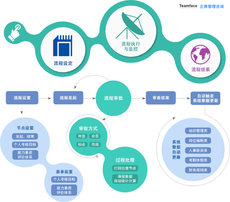 工作流程自動化推進(jìn)