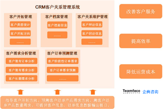 通過引入CRM（客戶關系管理系統）優化您的銷售流程！